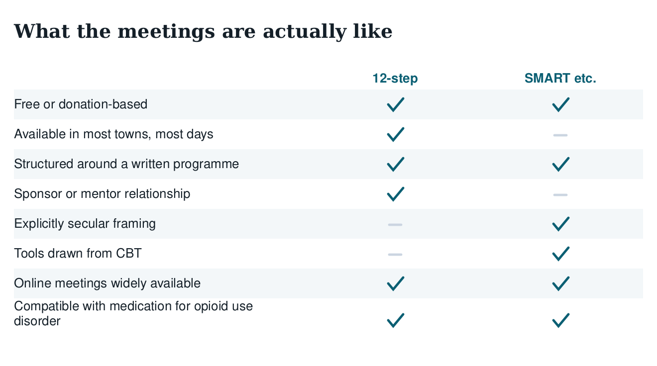 Table comparing 12-step and SMART Recovery meetings on cost, availability, structure, sponsorship, secular framing