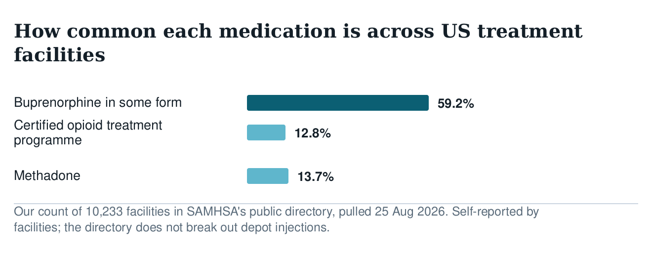 Bar chart of US treatment facilities offering buprenorphine at 59.2 percent
