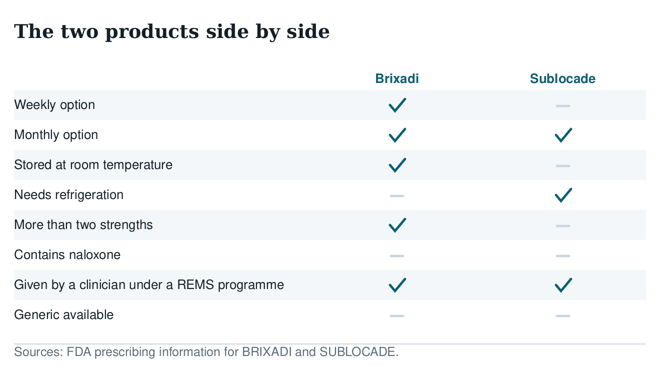 Table comparing Brixadi and Sublocade on weekly option, monthly option, room-temperature storage, refrigeration