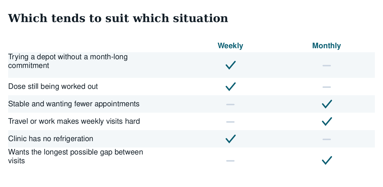 Table matching situations to a weekly or monthly schedule: trying a depot, dose still being worked out