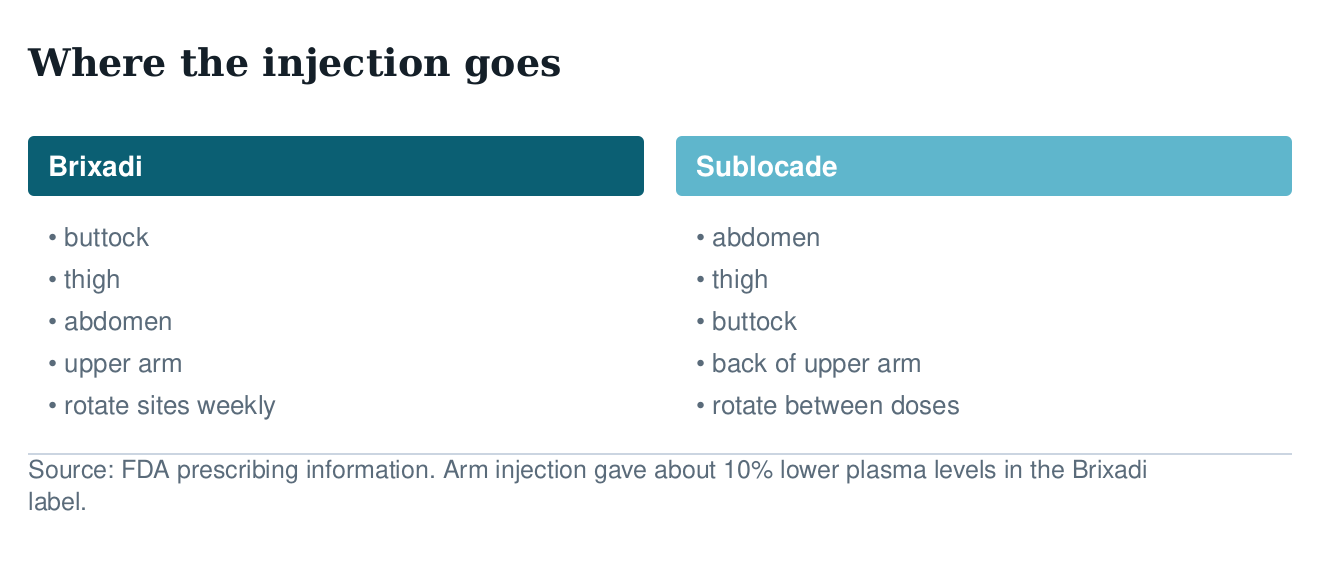 Two-column diagram of injection sites for each product: buttock, thigh, abdomen and upper arm for Brixadi; abdomen, thigh