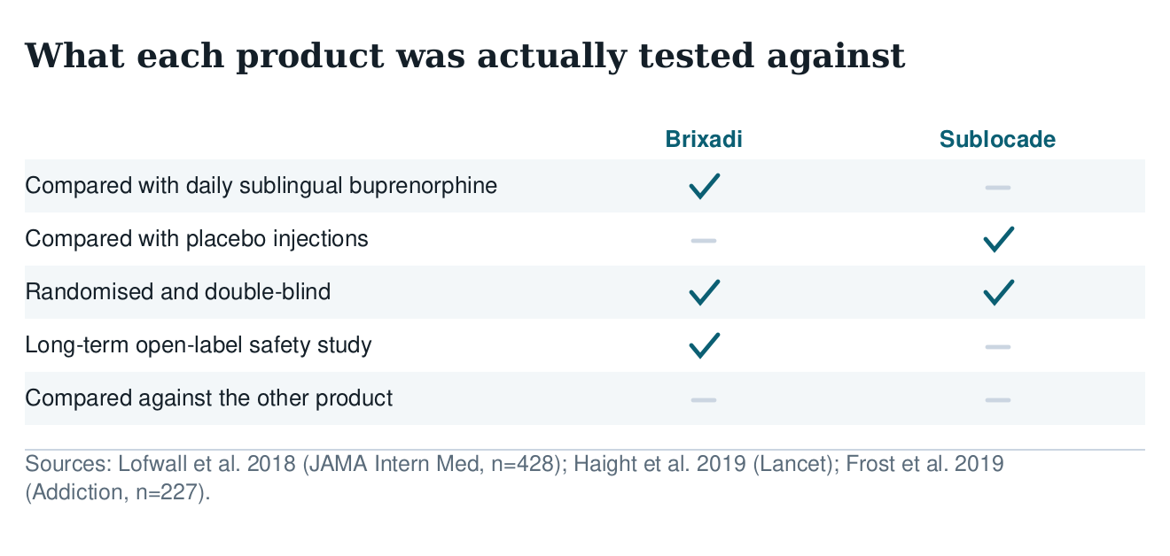 Table of what each product was tested against: daily sublingual buprenorphine, placebo injections