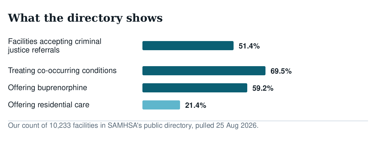 Bar chart of the directory: 51.4% of facilities accept criminal justice referrals, 69.5% treat co-occurring conditions