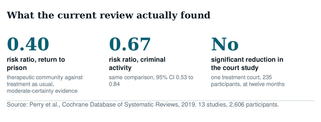 Three figures from the 2019 Cochrane review: risk ratio 0.40 for return to prison, 0.67 for criminal activity