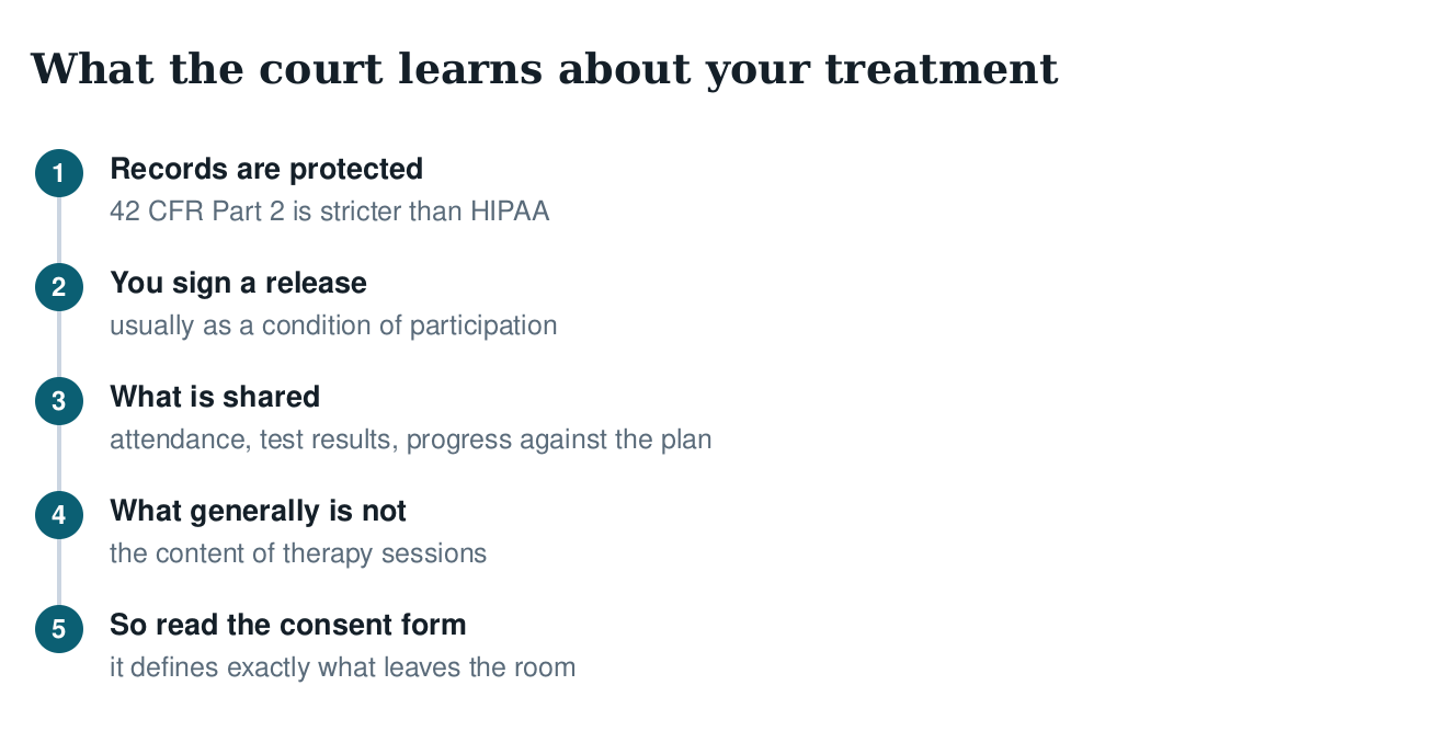 Five-step diagram of what a court learns about treatment: records protected under 42 CFR Part 2, a signed release