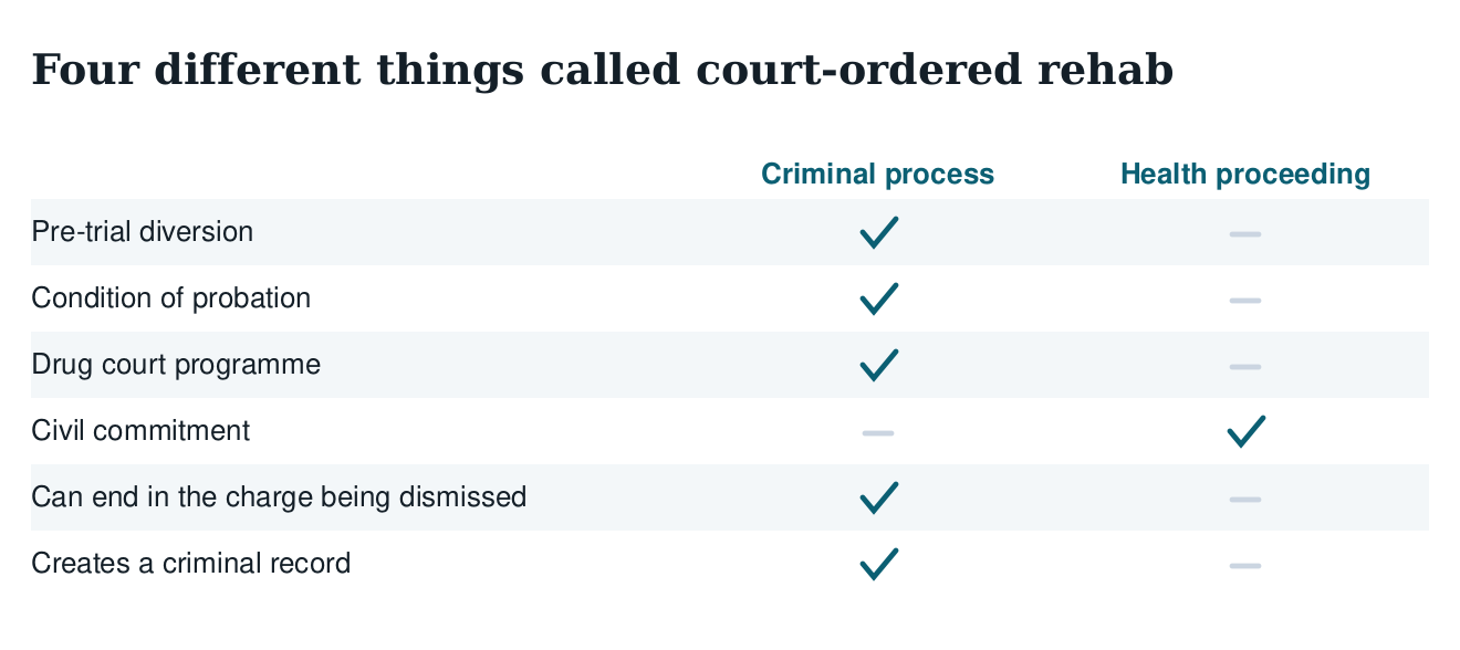 Table of the four mechanisms called court-ordered rehab: pre-trial diversion, probation condition, drug court