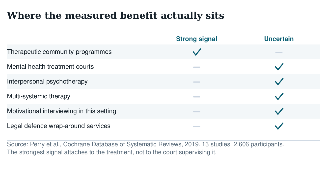 Table separating interventions with a strong evidence signal from those the review found uncertain