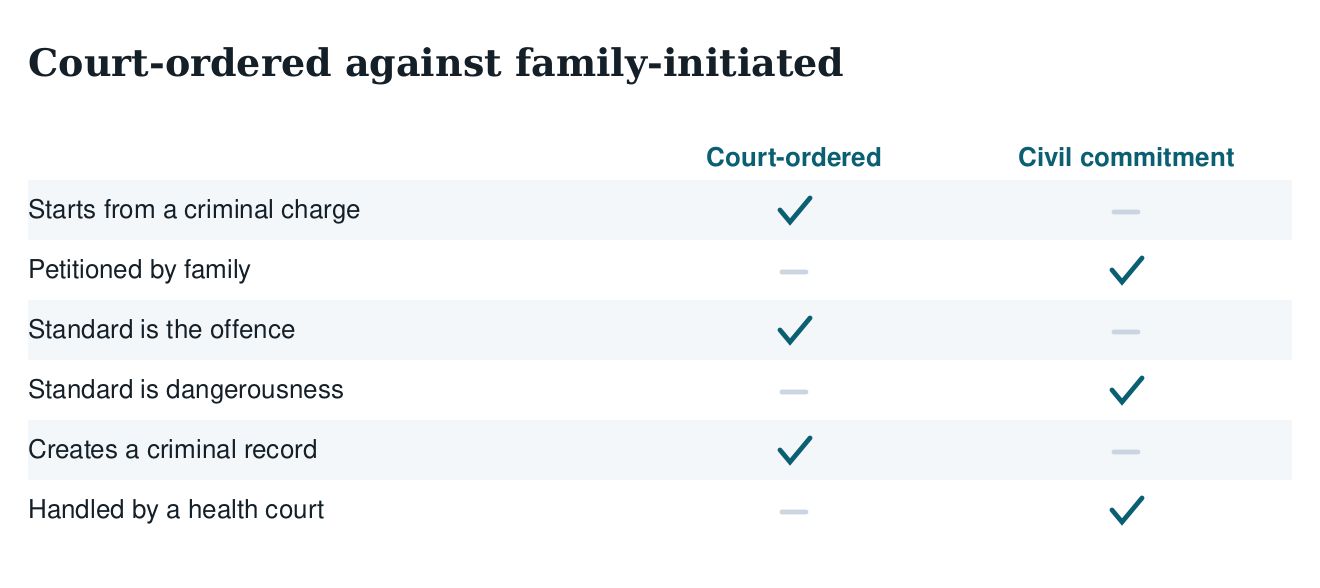 Table contrasting court-ordered treatment with civil commitment on origin, who petitions, the legal standard