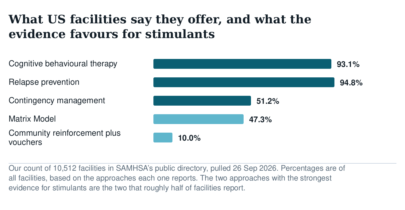 Bar chart of treatment approaches US facilities report: cognitive behavioural therapy 93.1%, relapse prevention 94.8%, contingency management 51.2%, Matrix Model 47.3%, community reinforcement plus vouchers 10%