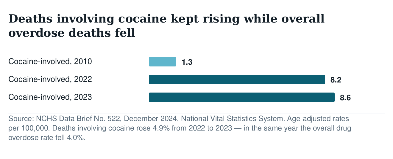 Bar chart of age-adjusted overdose death rates involving cocaine: 1.3 per 100,000 in 2010, 8.2 in 2022, 8.6 in 2023