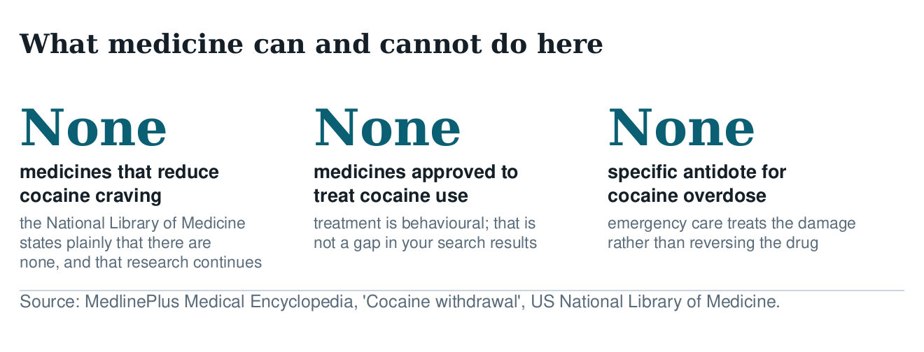 Three figures, each reading none: medicines that reduce cocaine craving, medicines approved to treat cocaine use disorder, and specific antidotes for cocaine overdose
