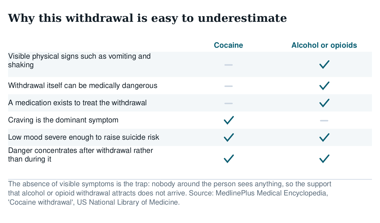 Table comparing cocaine withdrawal with alcohol and opioid withdrawal across visible physical signs, medical danger, available medication and craving