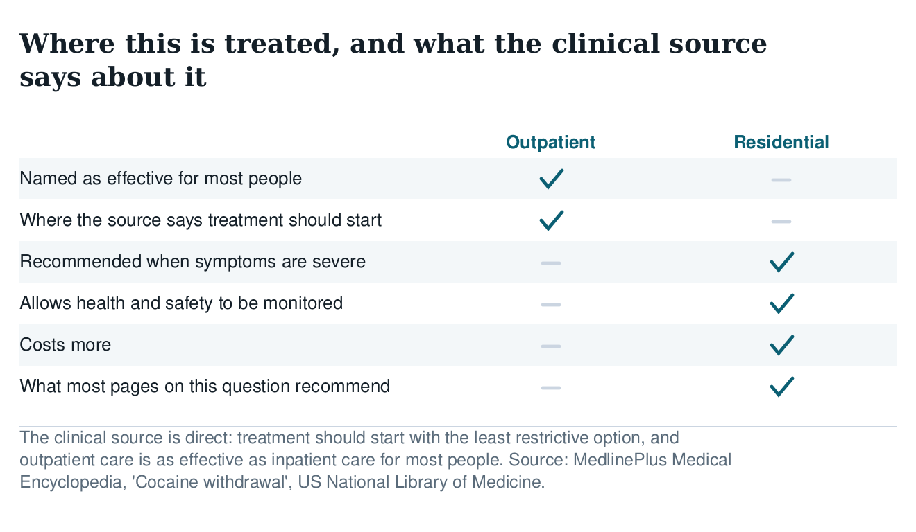 Table comparing outpatient and residential treatment for cocaine across effectiveness for most people, where treatment should start, severity, monitoring and cost