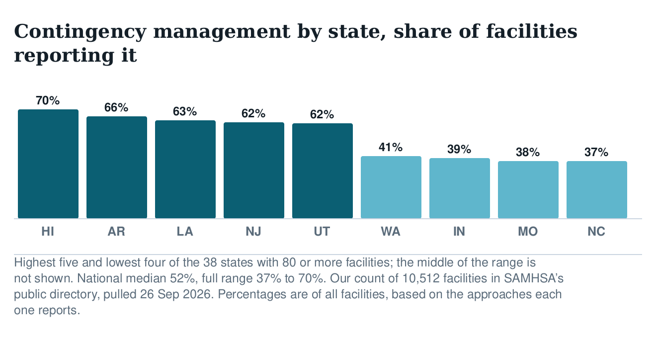 Bar chart of the share of facilities reporting contingency management by state, from 70 per cent in Hawaii down to 37 per cent in North Carolina