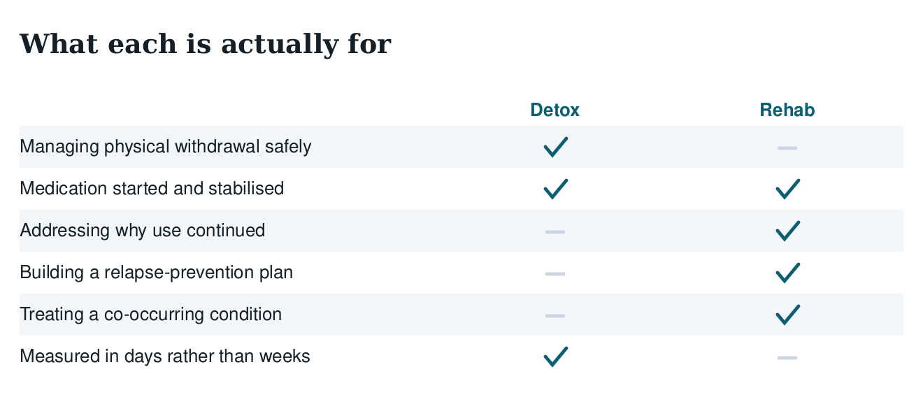 Table separating what detox does from what rehab does: managing withdrawal, starting medication, addressing why use continued