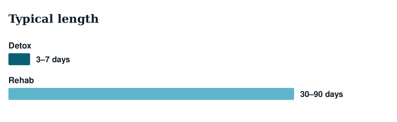 Bar chart comparing typical length: detox 3 to 7 days, rehab 30 to 90 days
