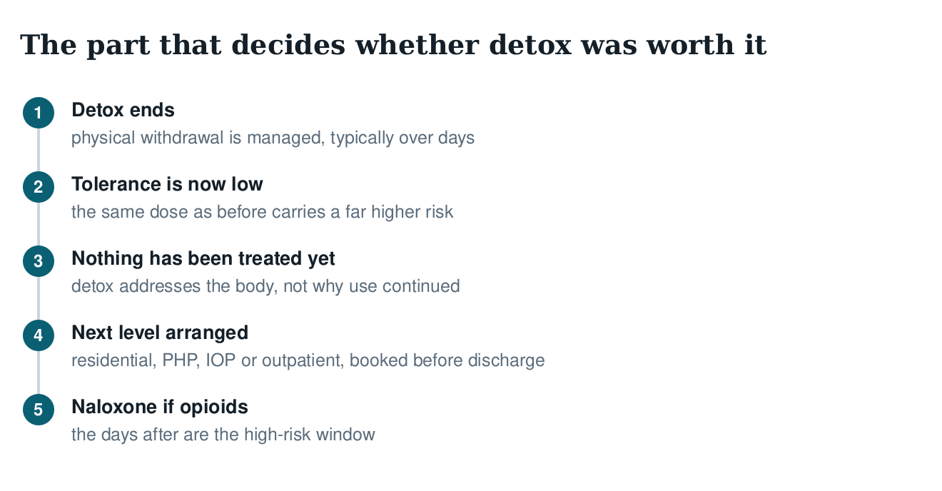 Five-step diagram of what follows detox: withdrawal managed, tolerance now low, nothing treated yet, next level arranged