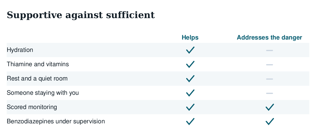 Table separating supportive measures from those that address the danger: hydration, thiamine