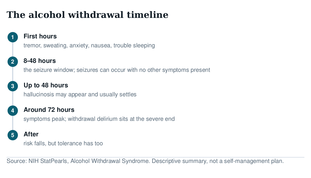 Timeline of alcohol withdrawal: first hours tremor and anxiety, 8 to 48 hours seizure window, hallucinosis up to 48 hours