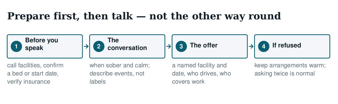 Diagram contrasting confrontation with a prepared, specific offer of treatment