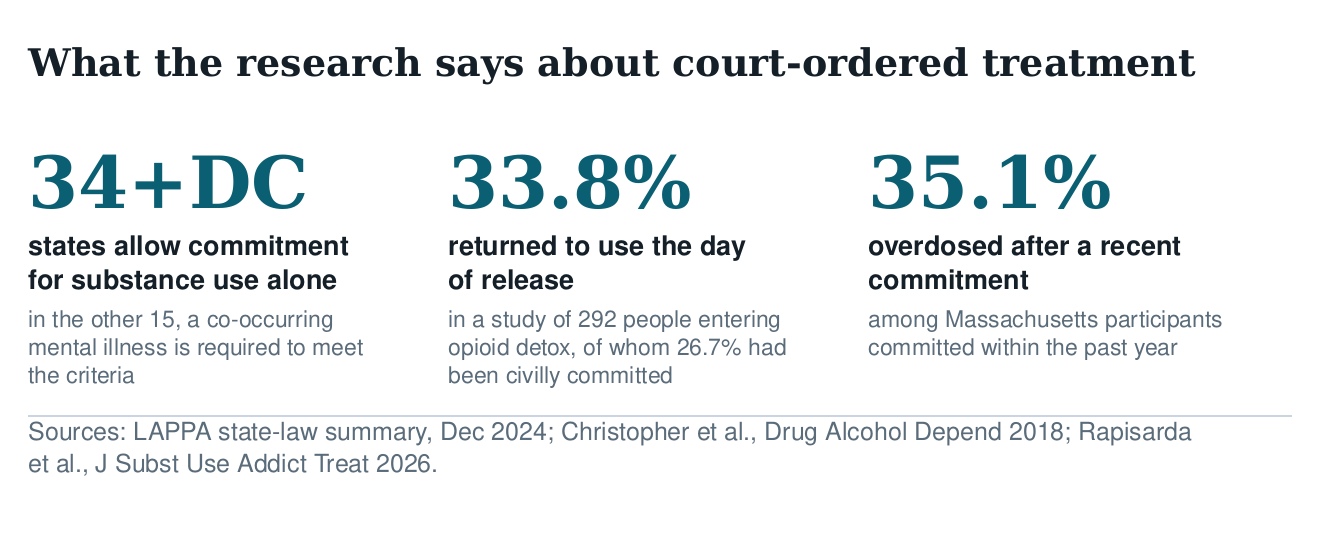 Three research figures on court-ordered treatment: 34 states and DC allow commitment for substance use alone