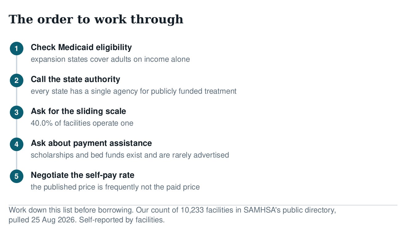 Five-step diagram: check Medicaid eligibility, call the state authority, ask for the sliding scale