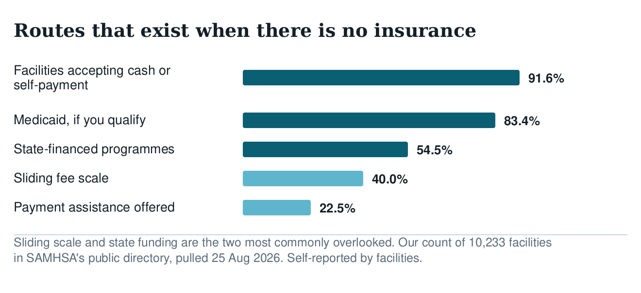 Bar chart of routes available without insurance: 91.6% of facilities accept self-payment, 83.4% Medicaid