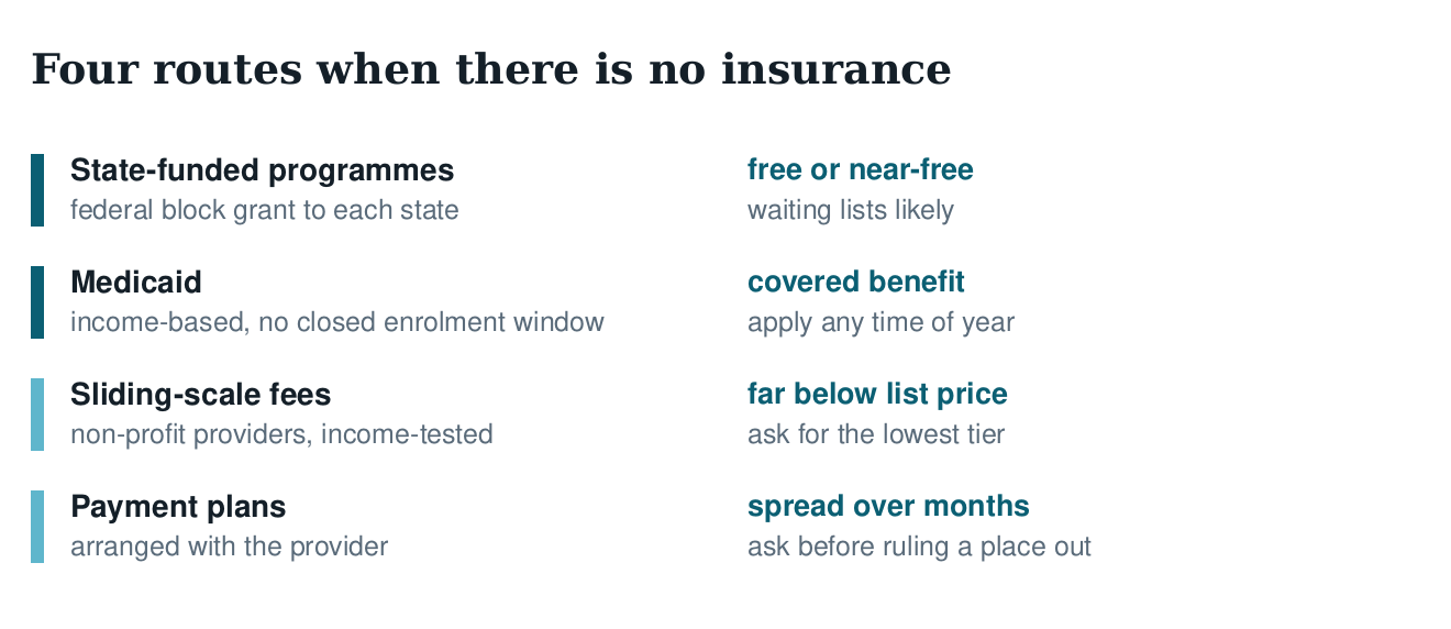 Diagram of the routes to paying for treatment without insurance