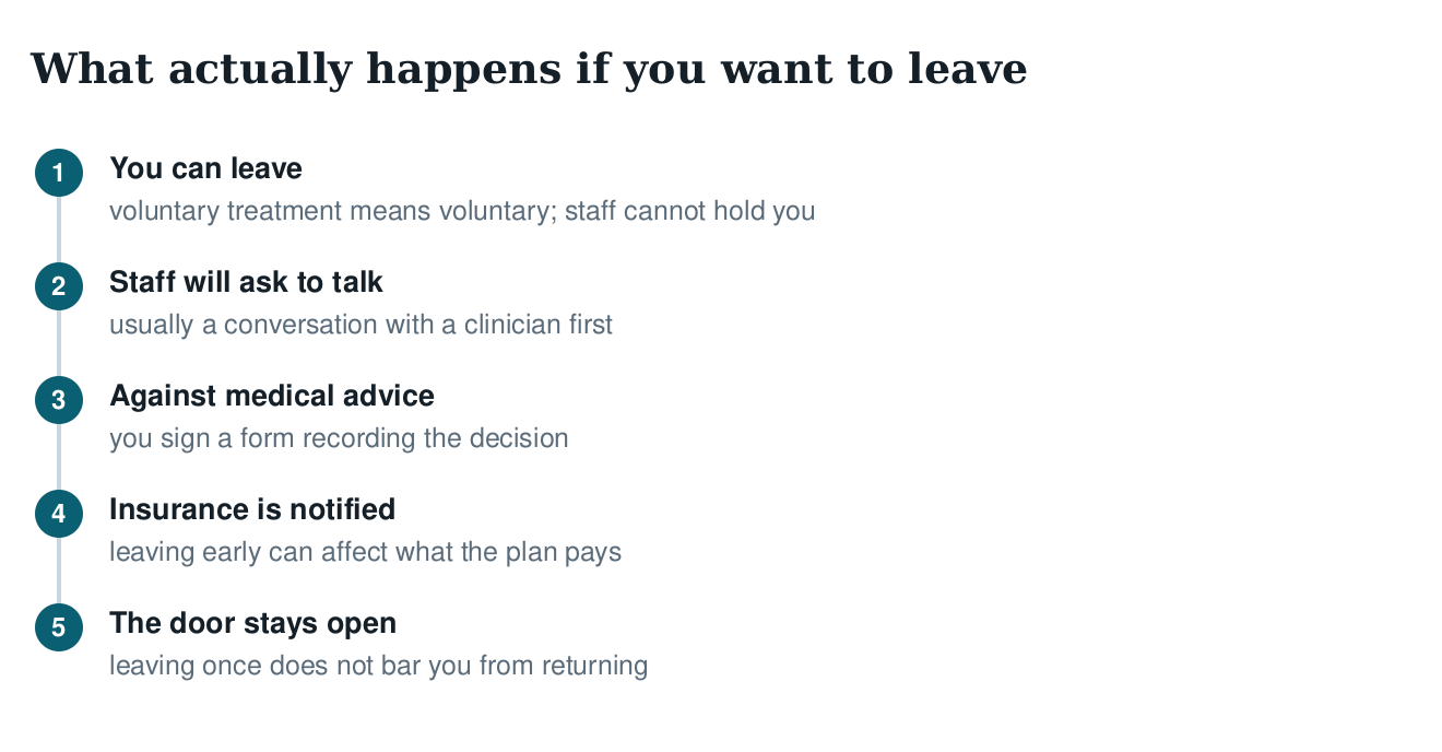 Five-step diagram of leaving treatment early: you can leave, staff will ask to talk, discharge against medical advice