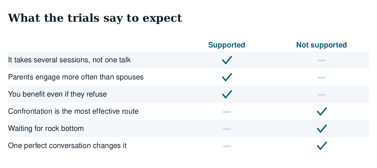 Table of expectations supported and not supported by the trials: several sessions rather than one talk