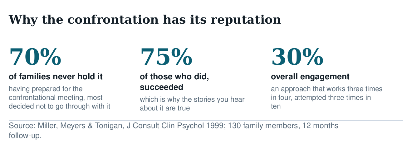 Three figures on the confrontational intervention: 70 percent of families never hold it, 75 percent of those who do succeed