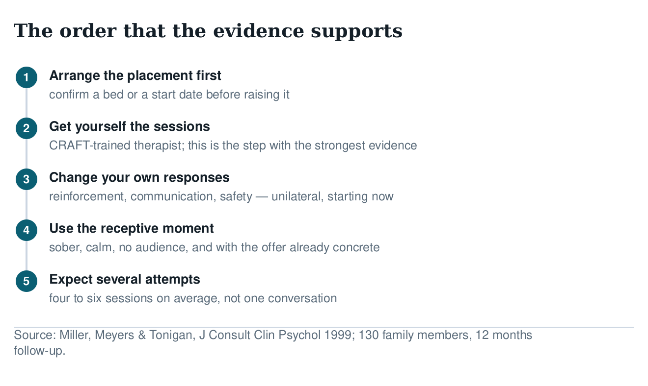 Five-step diagram in the order the evidence supports: arrange the placement, get yourself the sessions