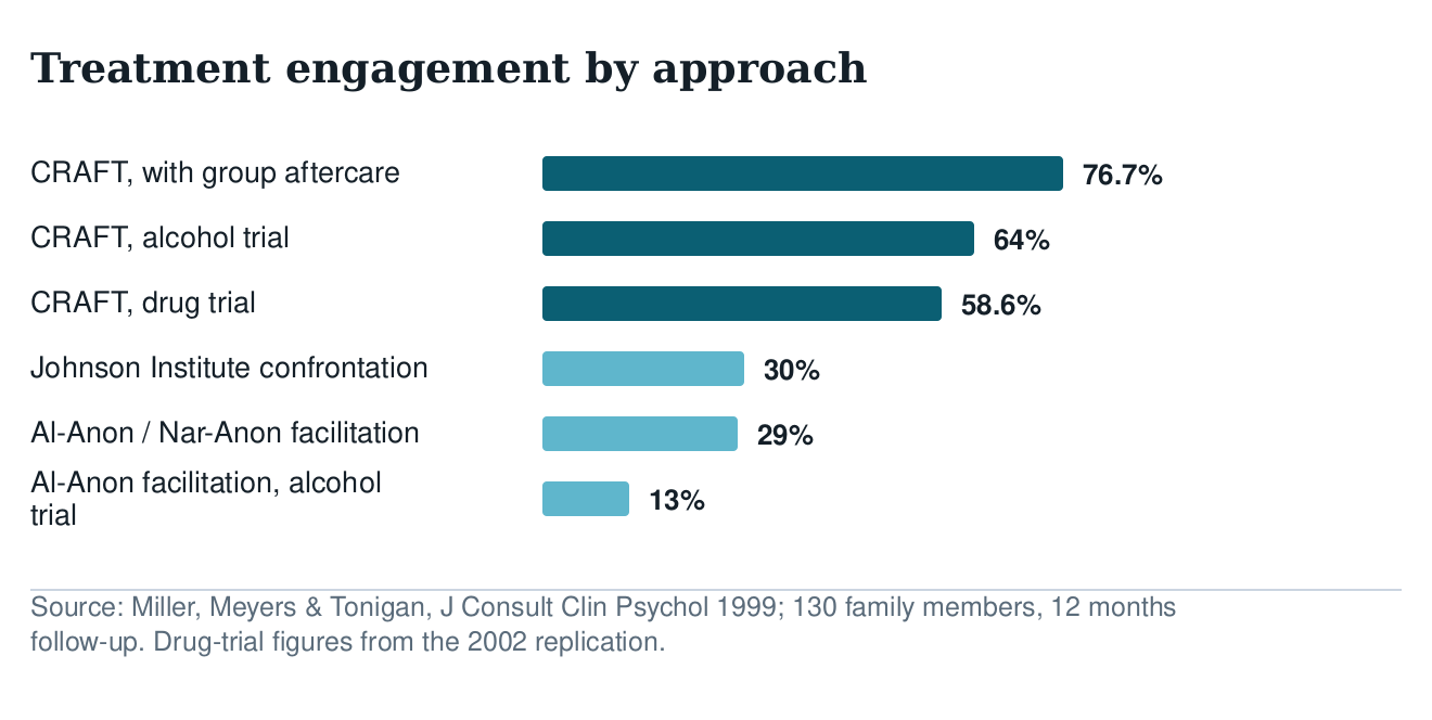 Bar chart of treatment engagement by approach: CRAFT with aftercare 76.7 percent, CRAFT 64 percent
