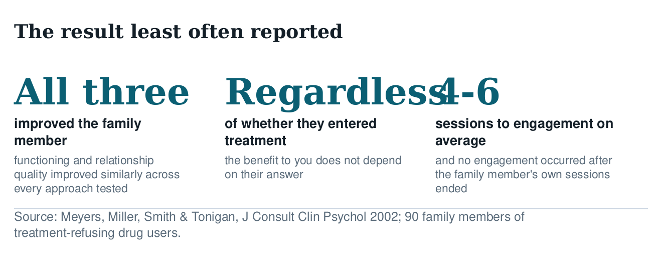 Three figures on the benefit to the family member: all approaches improved functioning