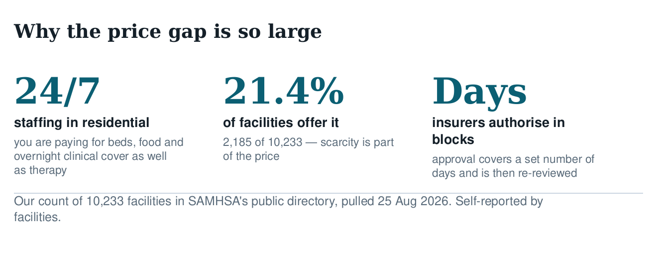 Three figures explaining the cost gap: 24/7 staffing, only 21.4% of facilities offering residential care