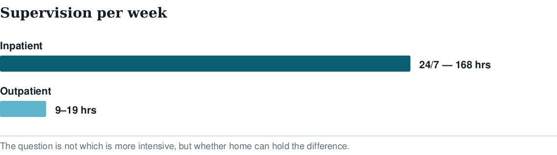 Bar chart comparing supervision per week: inpatient 168 hours, outpatient 9 to 19 hours