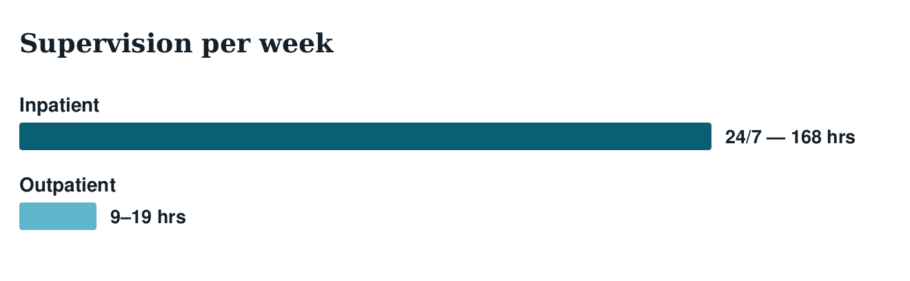 Bar chart comparing supervision per week: inpatient 168 hours, outpatient 9 to 19 hours