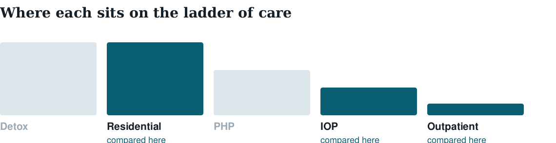Five levels of addiction care with residential, intensive outpatient and standard outpatient highlighted