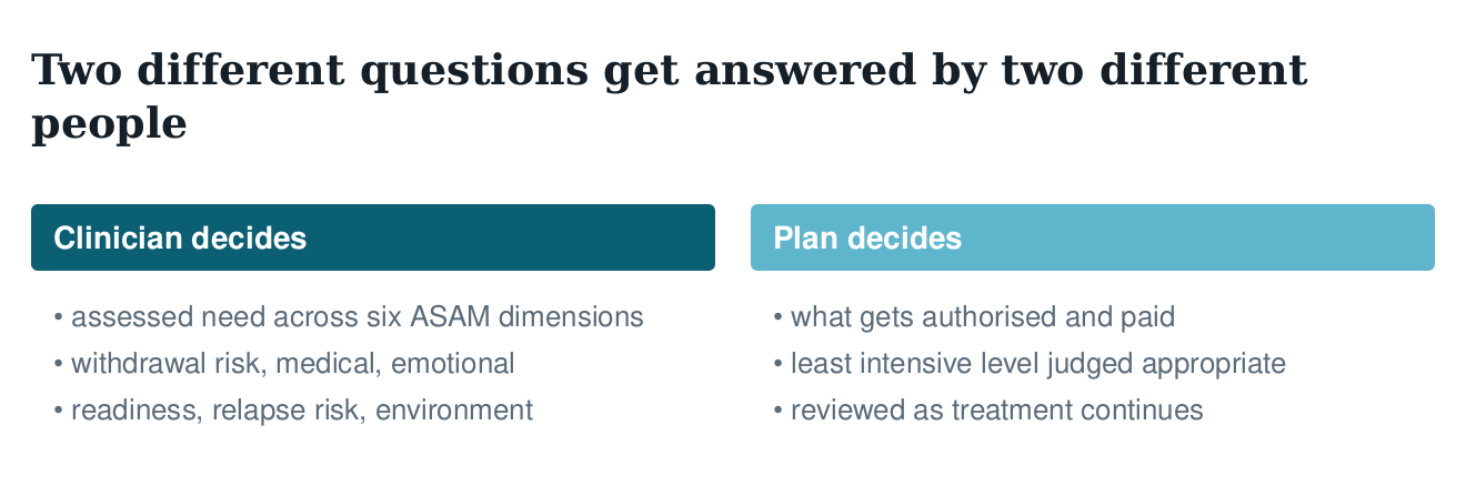 Diagram showing who decides the level of care: clinical assessment, the insurer’s authorisation, and the person themselves