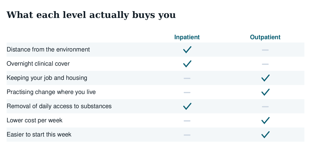 Table of what each level buys: distance from environment, overnight cover, keeping job and housing, practising change at home
