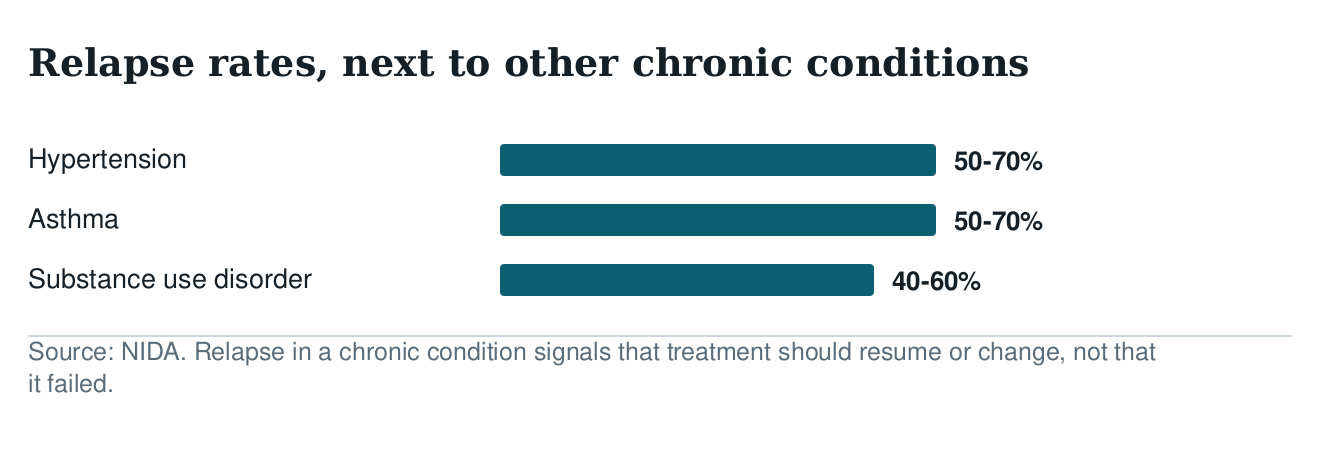 Bar chart comparing relapse rates: hypertension 50 to 70 percent, asthma 50 to 70 percent