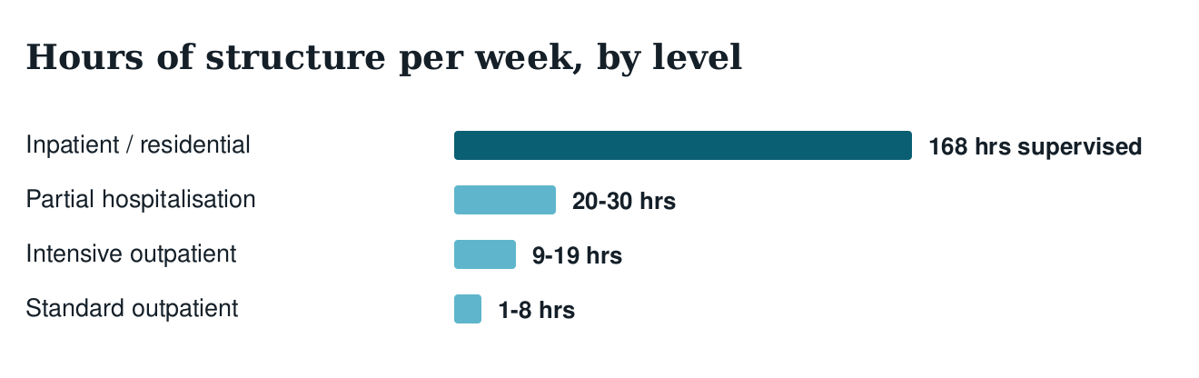 Bar chart of structured hours per week by level: residential 168 supervised, partial hospitalisation 20 to 30