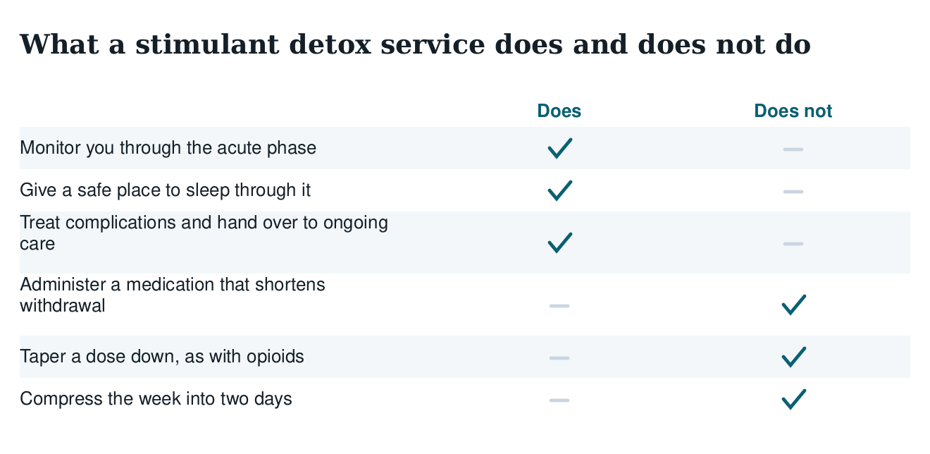 Table of what a stimulant detox service does and does not do: monitoring and a safe place to sleep against administering a medication or compressing the week