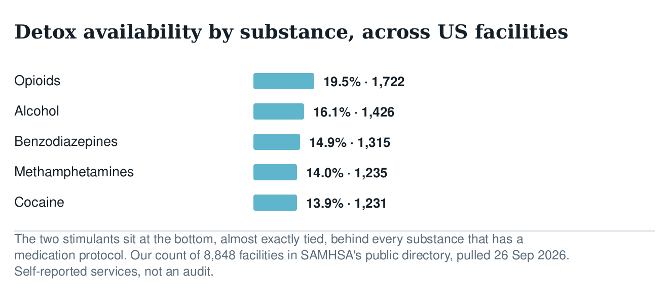 Bar chart of detox availability by substance across US facilities: opioids 19.5 per cent, alcohol 16.1, benzodiazepines 14.9, methamphetamines 14.0, cocaine 13.9