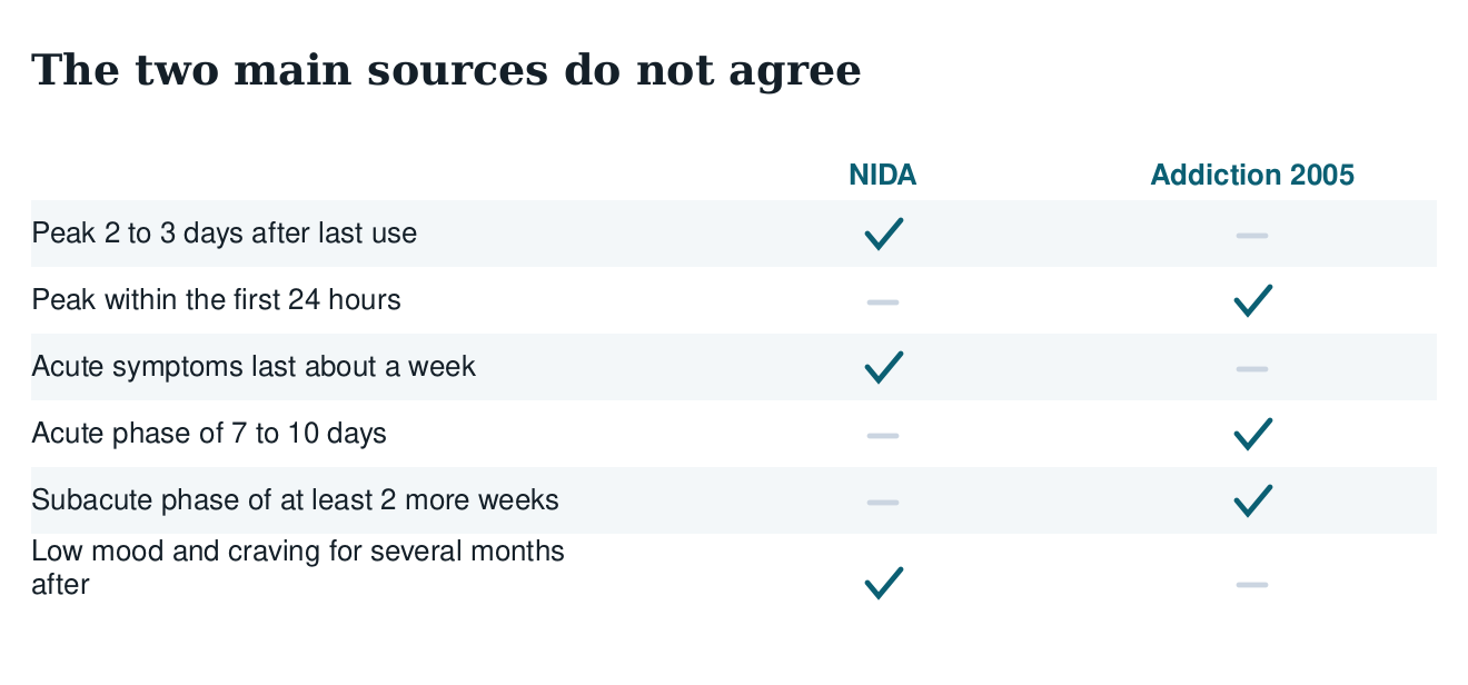 Table comparing NIDA and the 2005 Addiction study on when meth withdrawal peaks and how long each phase lasts