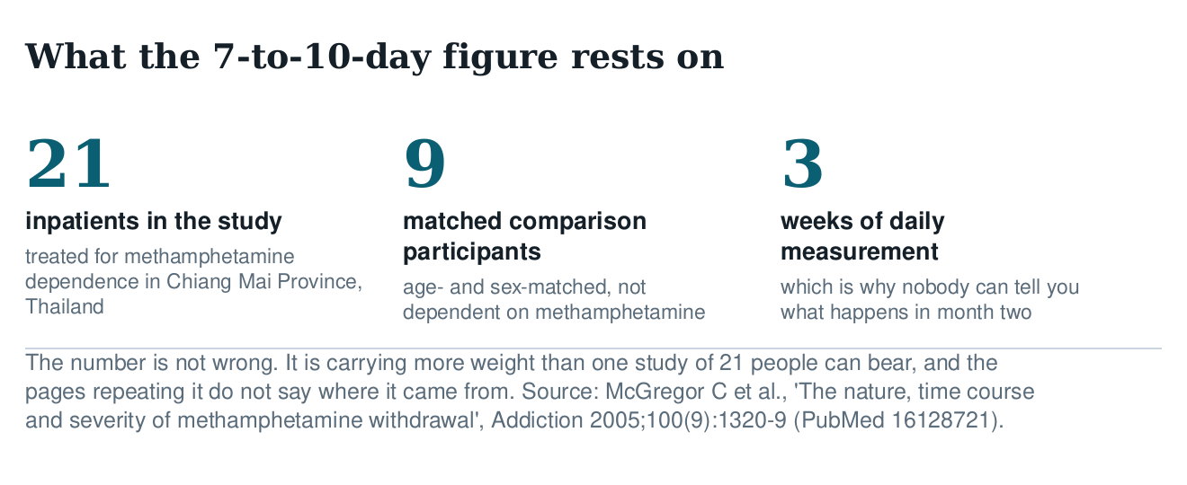 Three figures: 21 inpatients in the study, 9 matched comparison participants, 3 weeks of daily measurement