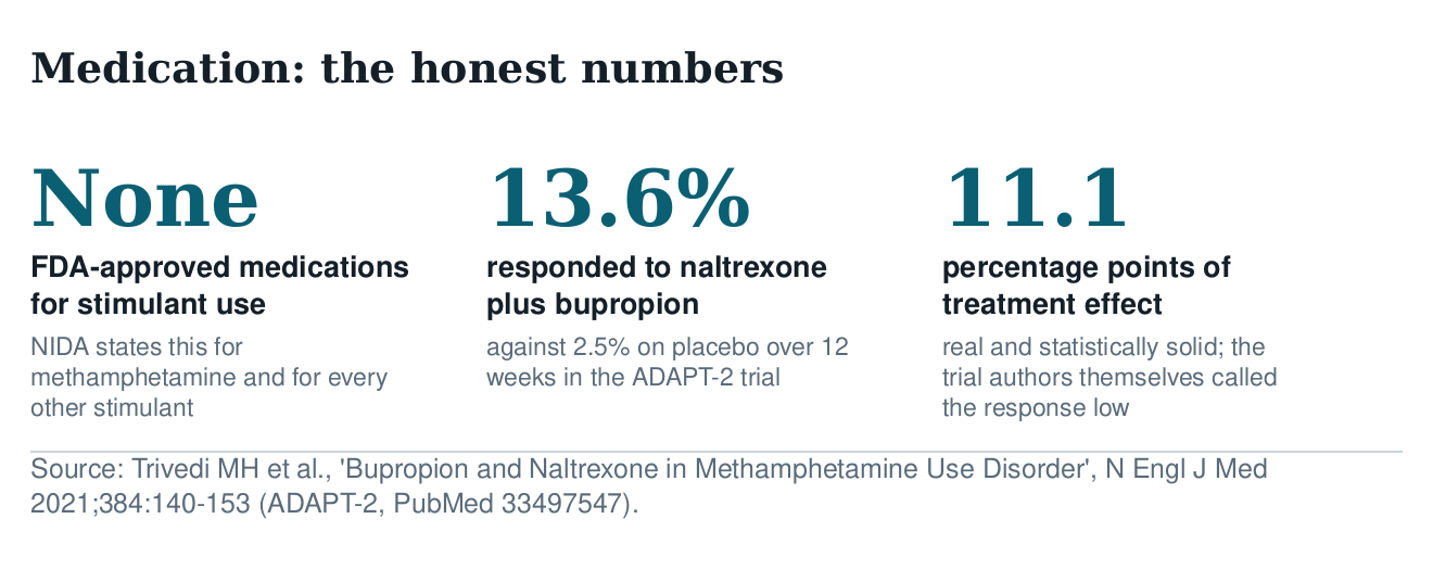 Three figures: no FDA-approved medications for stimulant use disorder, 13.6 per cent response to naltrexone plus bupropion, 11.1 percentage points of treatment effect