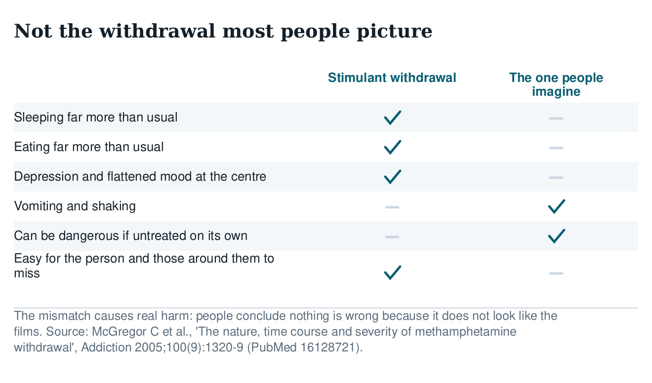Table contrasting stimulant withdrawal with the withdrawal people imagine: sleeping and eating more against vomiting and shaking