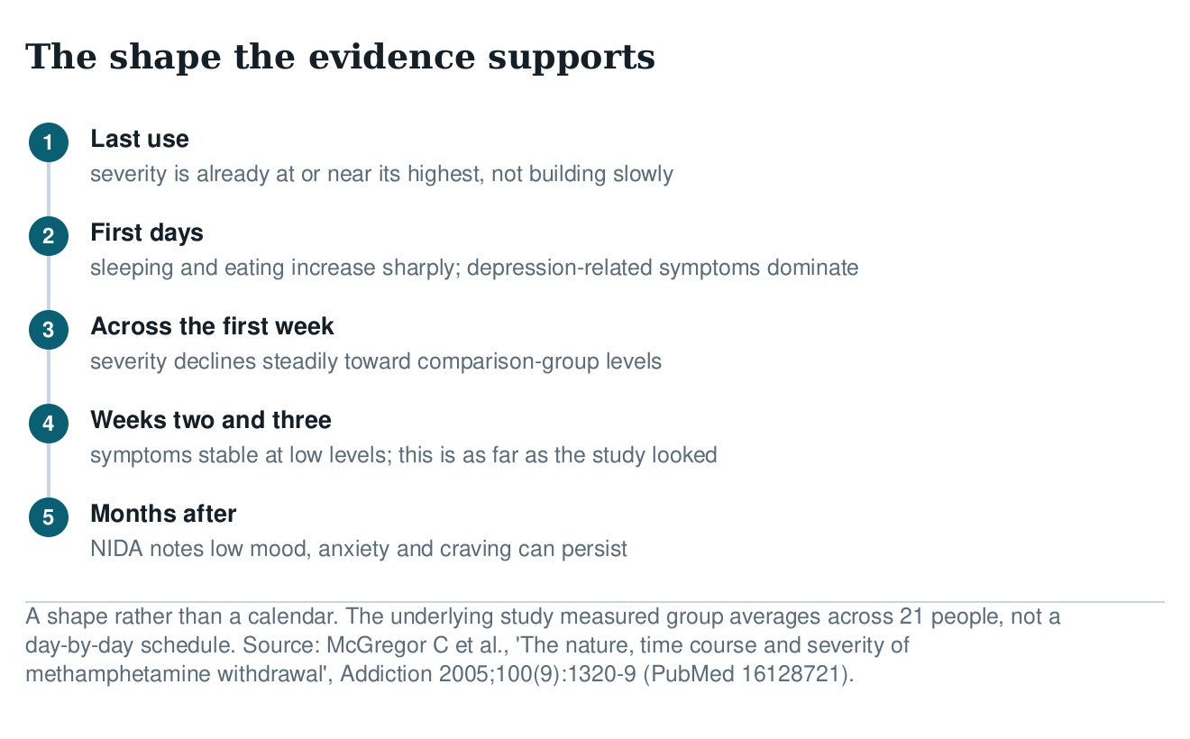 Sequence showing meth withdrawal: severity highest at last use, sleeping and eating increase, decline across the first week, low-level symptoms in weeks two and three, months of low mood after