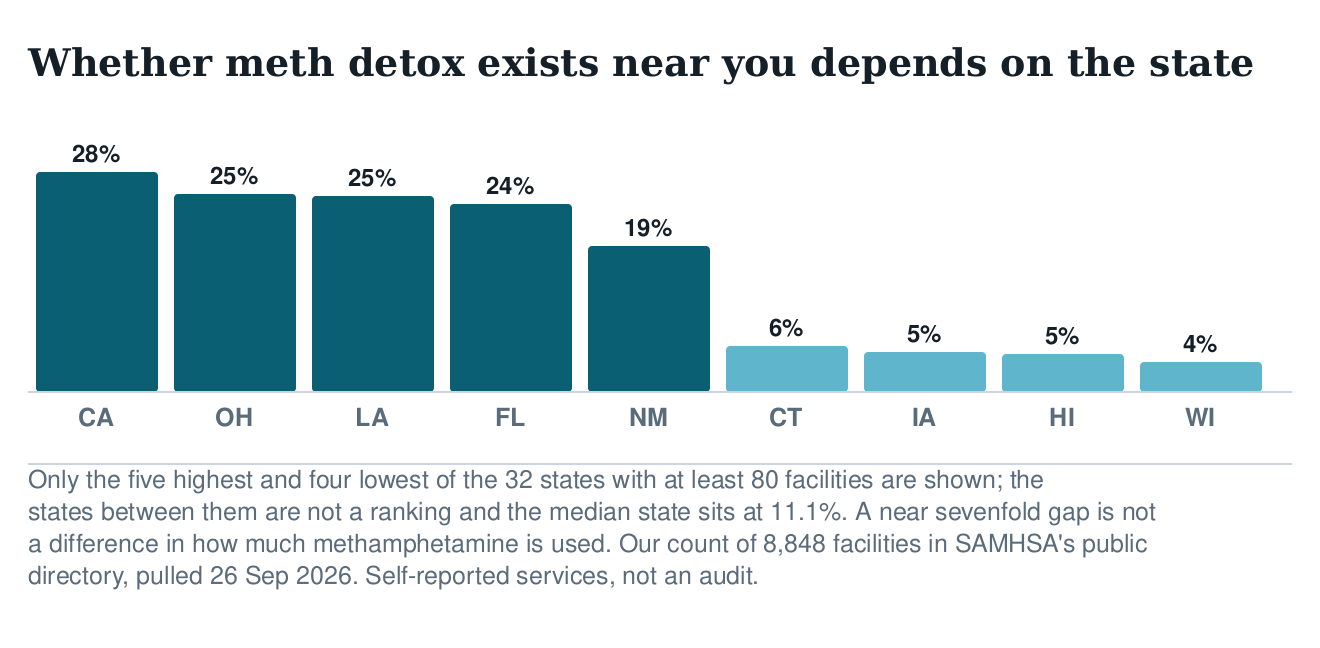 Bar chart of the share of facilities offering methamphetamine detox by state, from California at 28 per cent to Wisconsin at 4 per cent